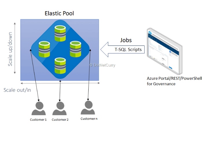 Elastic Pools with DACPAC